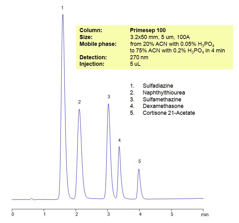 HPLC Method for Analysis of Sulfadiazine, Naphthylthiourea, Sulfamethazine, Dexamethasone, Cortisone 21-Acetate Chromatogramm