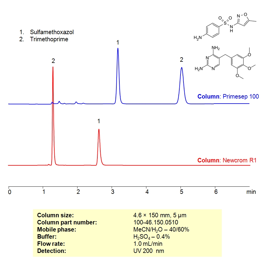 HPLC Method For Analysis Of Sulfamethoxazole and Trimethoprim on Primesep 100 Column Chromatogramm