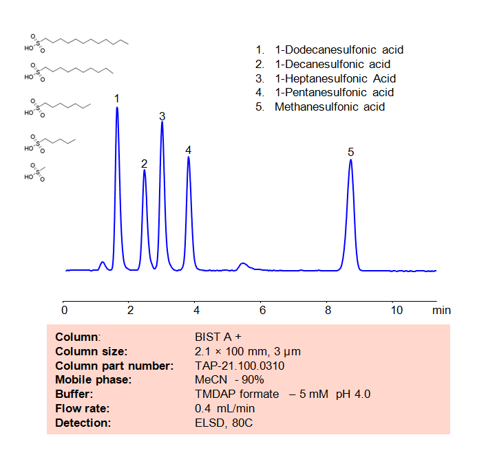 HPLC Method for Analysis of Sulfonic acids on BIST A+ Column Chromatogramm