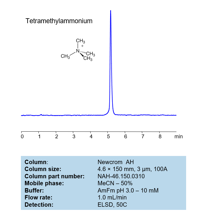 HPLC Method for Analysis of Tetramethylammonium on Newcrom AH Column Chromatogramm