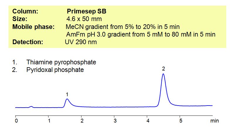 HPLC Method for Analysis of Thiamine Pyrophosphate and Pyridoxal Phosphate on Primesep SB Column Chromatogramm