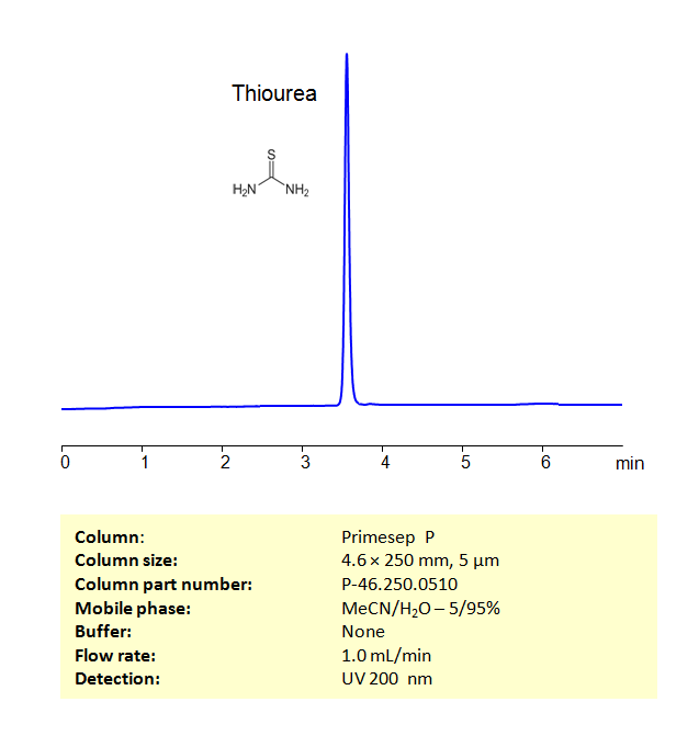 HPLC Method for Analysis of Thiourea on Primesep P Column Chromatogramm