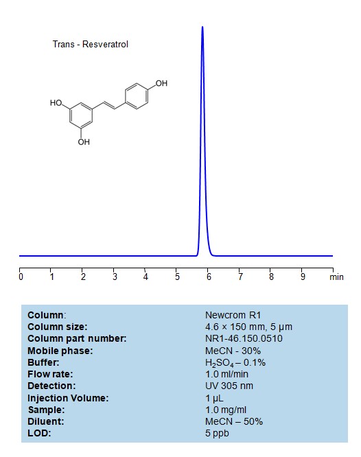 HPLC Method for Analysis of Trans – Resveratrol on Newcrom R1 Column Chromatogramm
