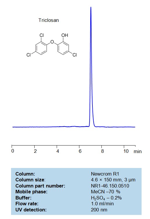 HPLC Method for Analysis of Triclosan on Newcrom R1 Column Chromatogramm
