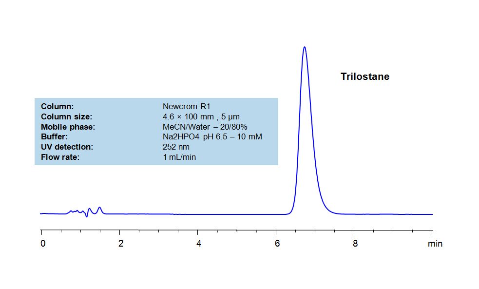 HPLC Method for Analysis of Trilostane Chromatogramm