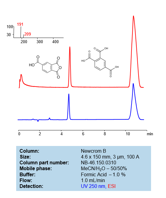 HPLC Method for Analysis of Trimellitic Anhydride and Trimellitic Acid on  Newcrom B  Column Chromatogramm