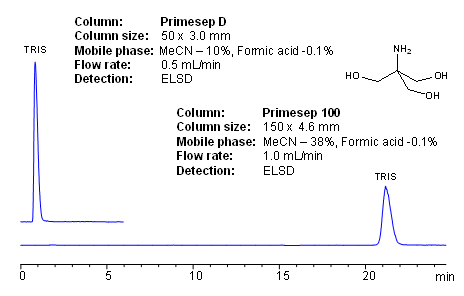 HPLC Method for Analysis of Trometamol (Tris, Tris(hydroxymethyl)aminomethane, Tromethamine, and  or THAM) Chromatogramm