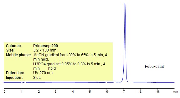 HPLC Method for Analysis of Uloric Chromatogramm