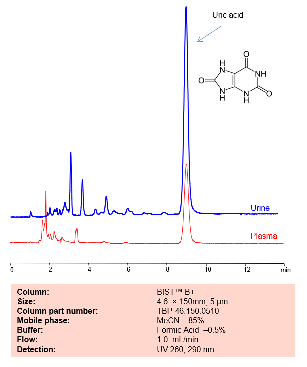 HPLC Method for Analysis of Uric Acid in Urine and Human Serum Samples on BIST B+ Column by SIELC Technologies Chromatogramm