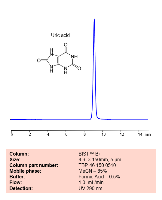HPLC Method for Analysis of Uric Acid on BIST B+ Column by SIELC Technologies Chromatogramm
