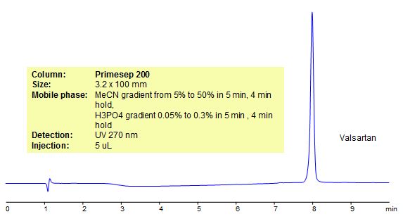 HPLC Method for Analysis of Valsartan Chromatogramm