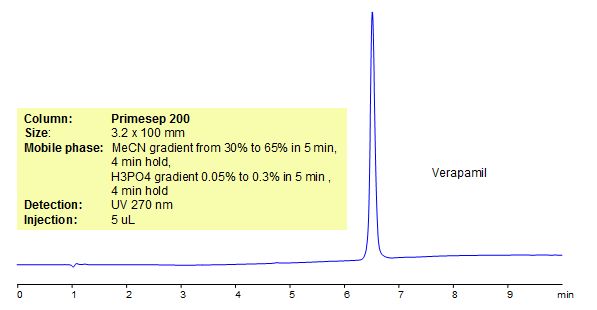 HPLC Method for Analysis of Verapamil Chromatogramm