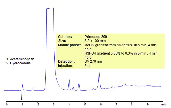 HPLC Method for Analysis of Vicodin (Acetaminophen & Hydrocodone) Chromatogramm