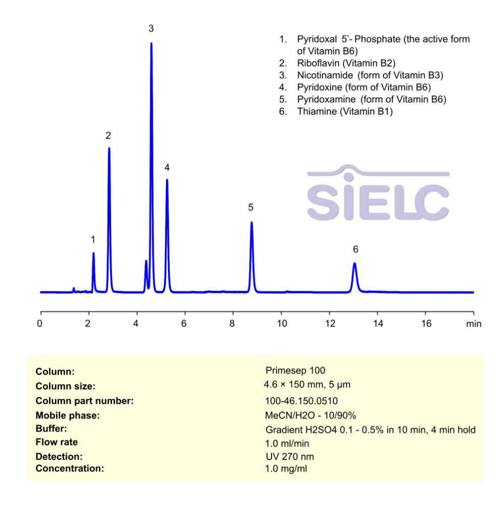 HPLC Method for Analysis of Water-Soluble Vitamins (B1, B2, B3, B6) on Primesep 100 Column Chromatogramm