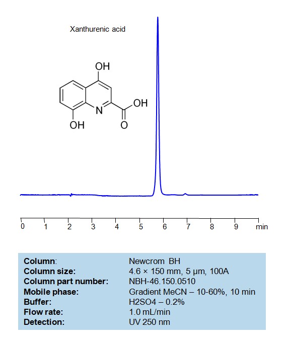 HPLC Method for Analysis of Xanthurenic acid on Newcrom BH Column Chromatogramm