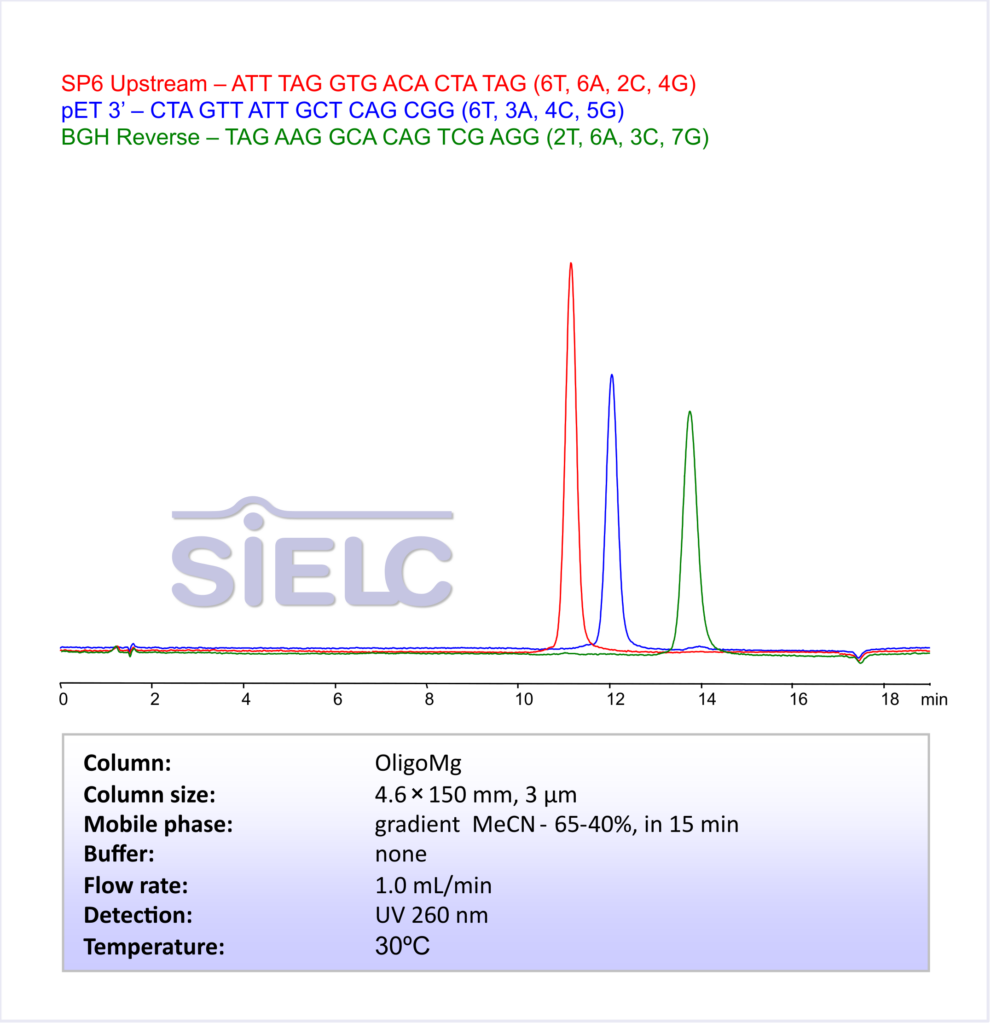 HPLC Method for Analyzing 18-mer Oligonucleotides on OligoMg Column by SIELC Technologies Chromatogramm