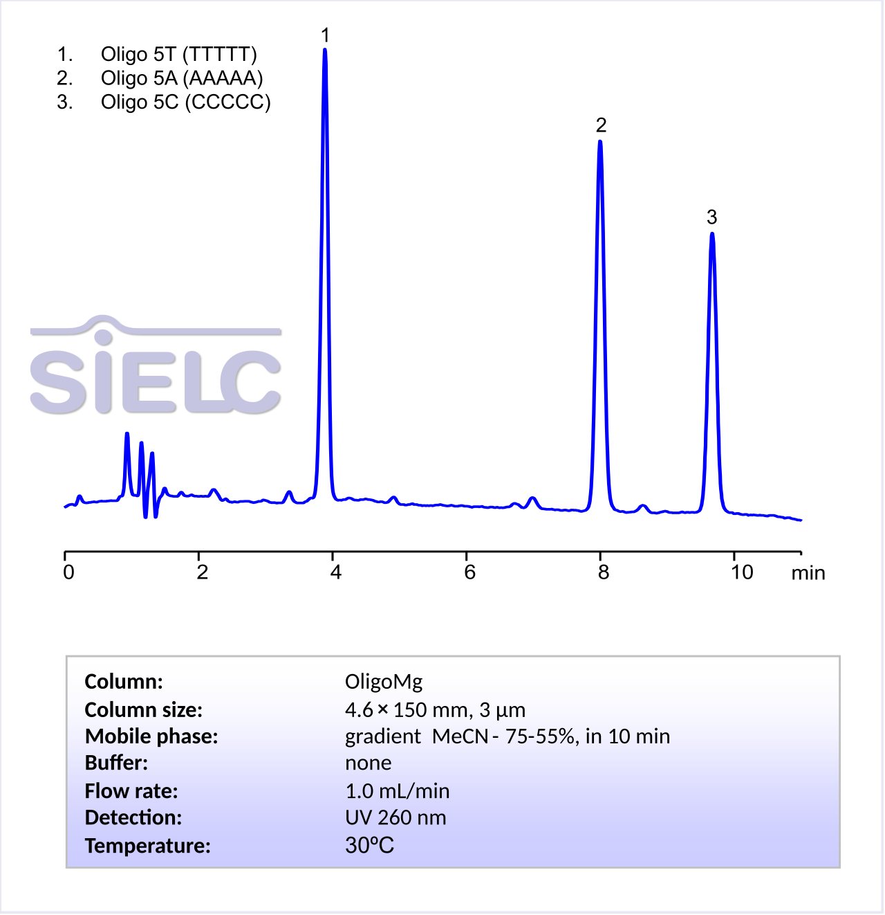 HPLC Method for Analyzing Oligo 5-mer Oligonucleotides on OligoMg Column by SIELC Technologies Chromatogramm