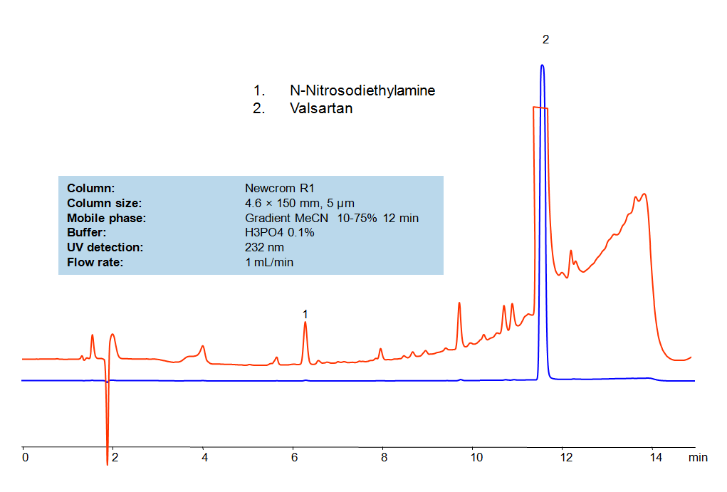 HPLC Method for Detection of NDEA in Valsartan Drug Substance Chromatogramm