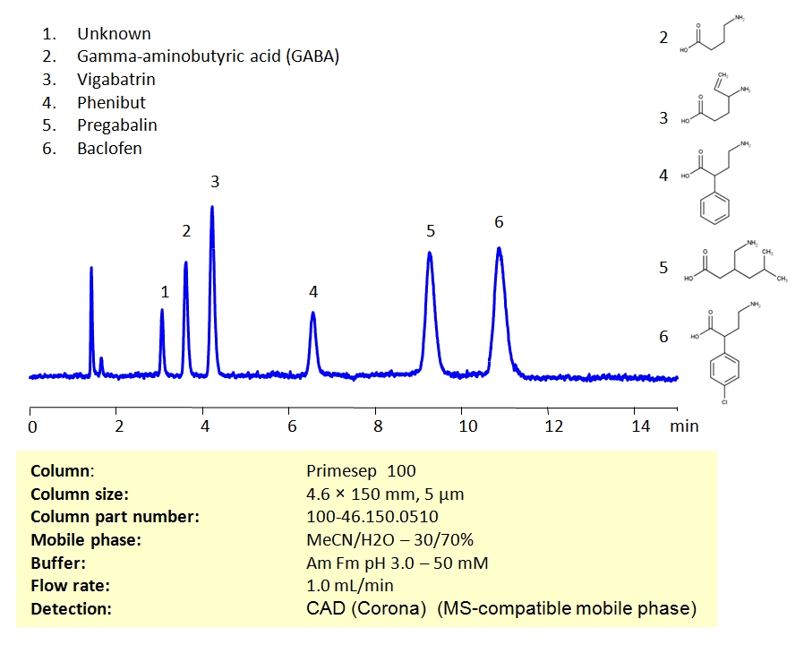 HPLC Method for Determination of Gamma-aminobutyric acid (GABA), Vigabatrin, Phenibut, Pregabalin, Baclofen on Primesep 100 Column Chromatogramm