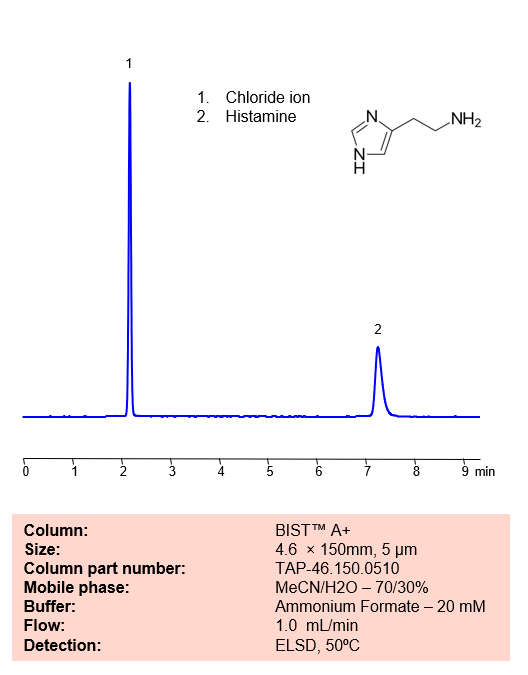 HPLC Method for Determination of Histamine on BIST A+ Column by SIELC Technologies Chromatogramm