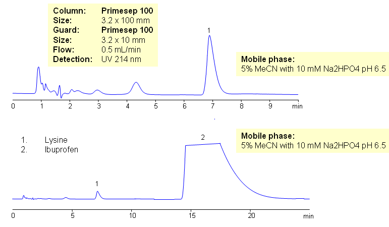 HPLC Method for Determination of Lysine in Ibuprofen Lysine Composition Chromatogramm