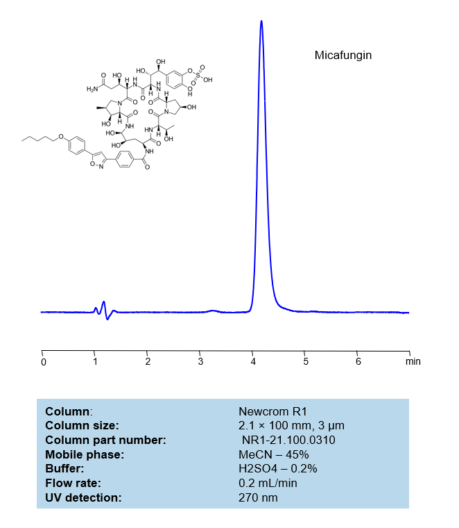 HPLC Method for Determination of Micafungin on Newcrom R1 Column Chromatogramm