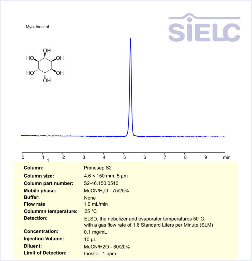 HPLC Method for Determination of Myo-Inositol on Primesep S2 Column Chromatogramm
