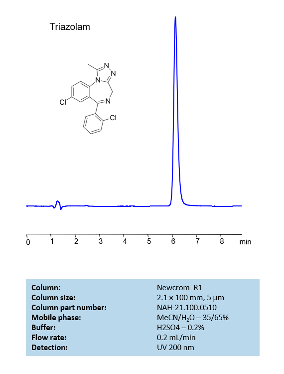 HPLC Method for Determination of Triazolam on Newcrom R1 Column Chromatogramm