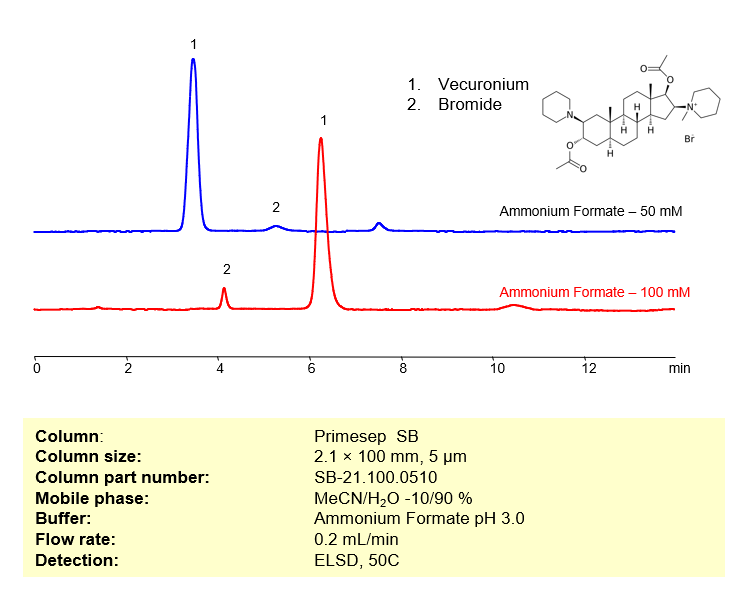 HPLC Method for Determination of Vecuronium on Primesep SB Column Chromatogramm