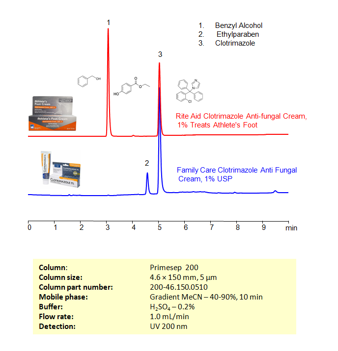 HPLC Method for Estimation of Clotrimazole in Health Care Products on Primesep 200 Column Chromatogramm
