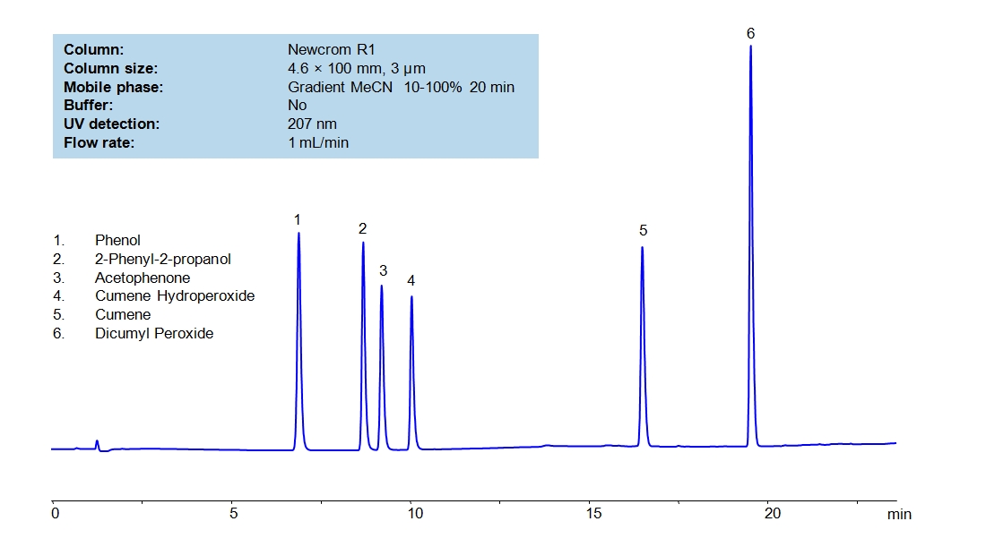 HPLC Method for Phenol – Acetone Production and Impurities Chromatogramm