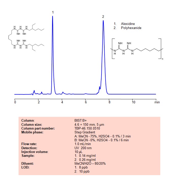 HPLC Method for Separation Alexidine and Polyhexanide on BIST B+ Column Chromatogramm