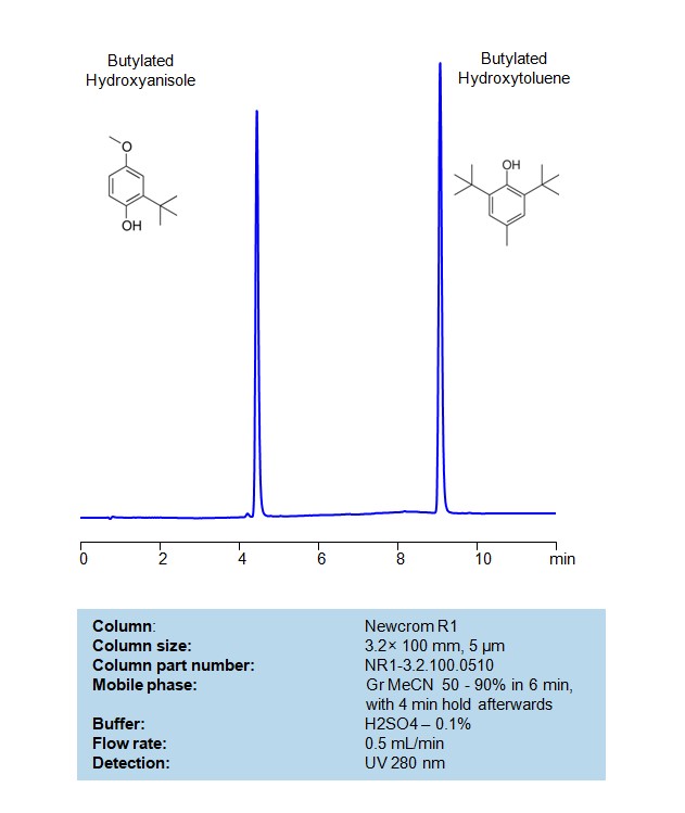 HPLC Method for Separation BHA and BHT on Newcrom R1 Column Chromatogramm