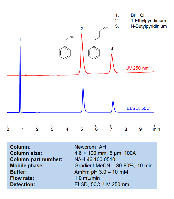 HPLC Method for Separation of 1-Butylpyridinium chloride and 1-Ethylpyridinium bromide on Newcrom AH Column Chromatogramm