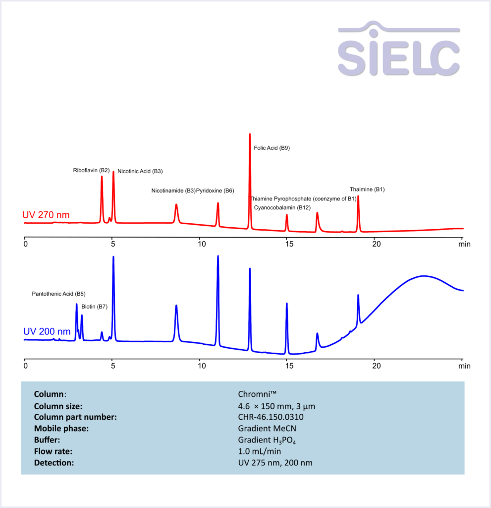 HPLC Method for Separation of 10 Water-Soluble Vitamins on Chromni Column Chromatogramm