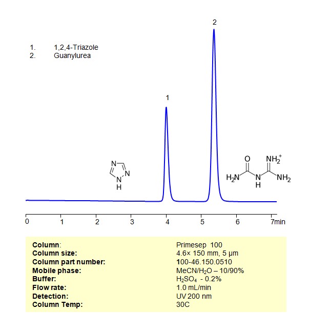 HPLC Method for Separation of 1,2,4-Triazole and Guanylurea on Primesep 100 Column Chromatogramm