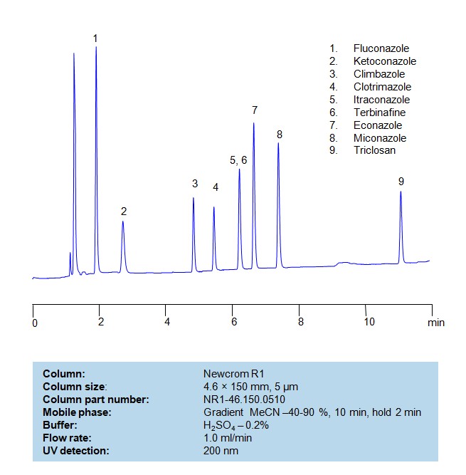 HPLC Method for Separation of a Mixture of Antifungal Agents on Newcrom R1 Column Chromatogramm