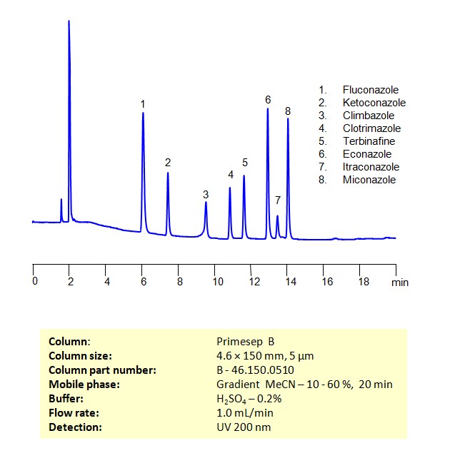HPLC Method for Separation of a Mixture of Antifungal Agents on Primesep B Column Chromatogramm