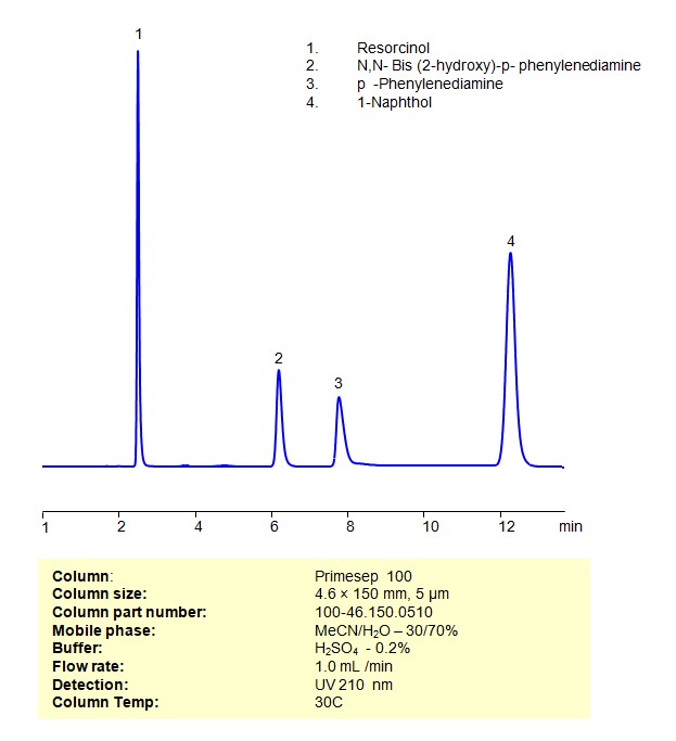 HPLC Method for Separation of a Mixture of Resorcinol, N,N-Bis (2-hydroxy)-p-phenylenediamine, p-Phenylenediamine and 1-Naphthol on Primesep 100 Column Chromatogramm