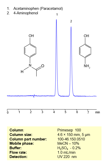HPLC Method for Separation of Acetaminophen and 4-Aminophenol on Primesep 100  Column Chromatogramm