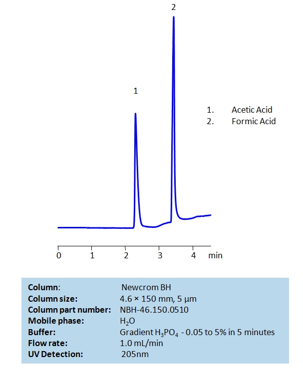 HPLC Method For Separation of Acetic Acid and Formic Acid on Newcrom BH Column Chromatogramm