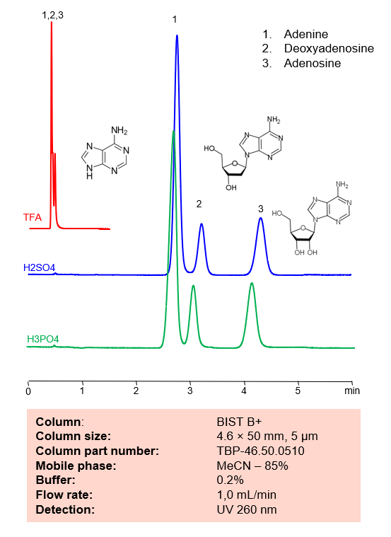 HPLC Method for Separation of Adenine, Deoxyadenosine and Adenosine on BIST B+ Column Chromatogramm