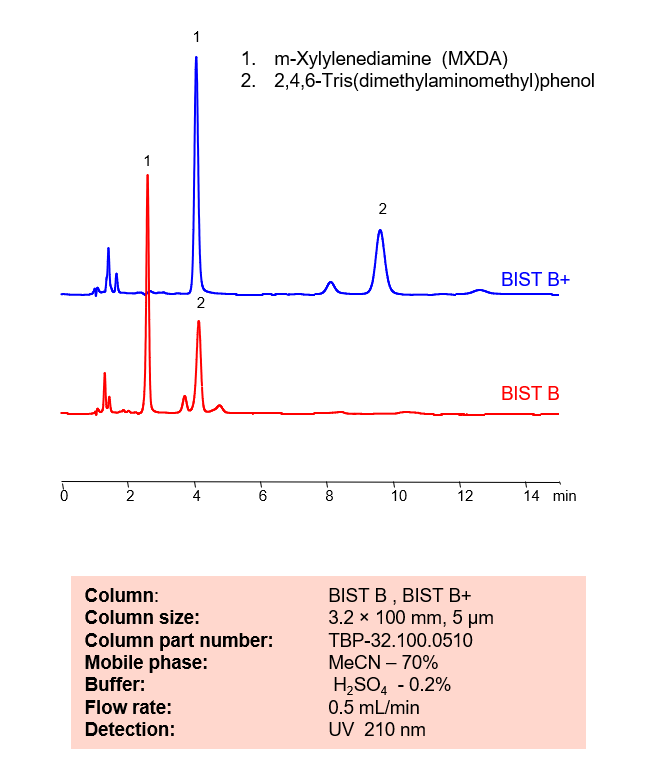 HPLC Method for Separation of Amines on BIST B and BIST B+ Columns Chromatogramm