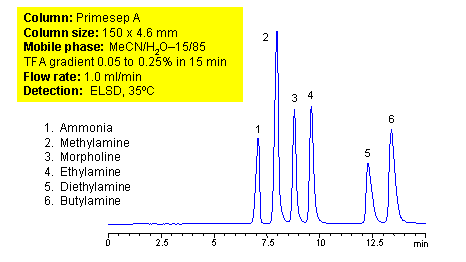 HPLC Method for Separation of Ammonia, Primary and Secondary Amines on Primesep A Column Chromatogramm