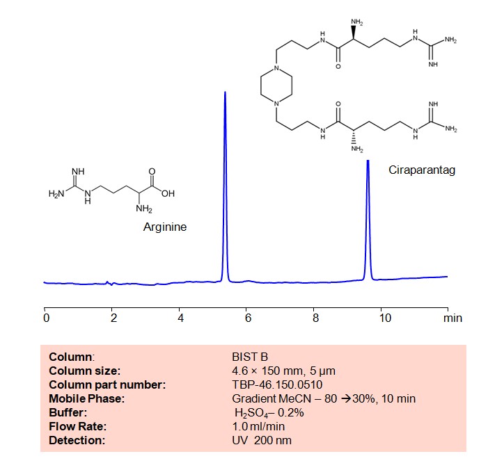 HPLC Method for Separation of Arginine and Ciraparantag on BIST B Column Column Chromatogramm