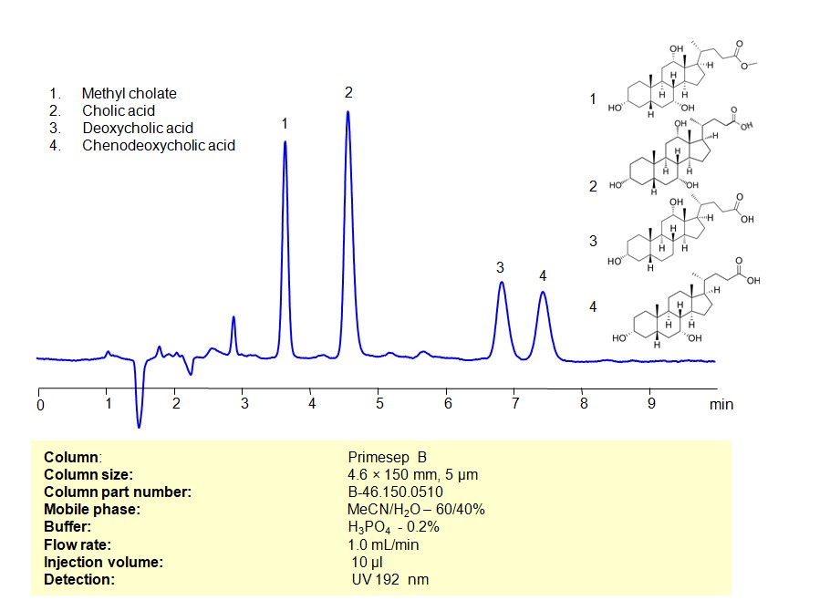 HPLC Method for Separation of  Bile acids (Methyl cholate, Cholic acid, Deoxycholic acid, Chenodeoxycholic acid) on Primesep B Column Chromatogramm