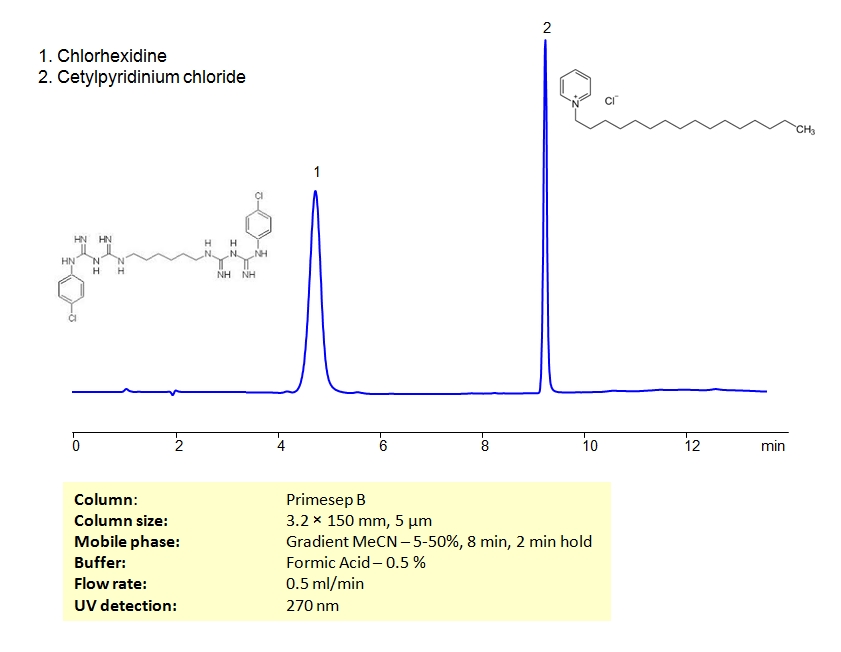 HPLC Method for Separation of Chlorhexidine and Cetylpyridinium Chloride on Primesep B Column Chromatogramm