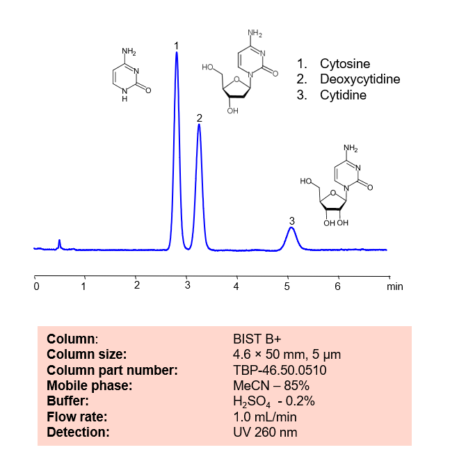 HPLC Method for Separation of Cytosine, Deoxycytidine and Cytidine on BIST B+ Column Chromatogramm