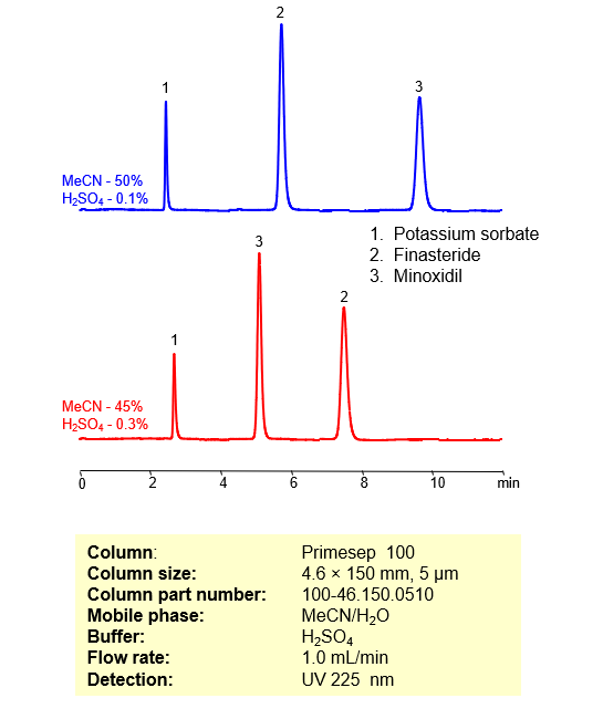 HPLC Method for Separation of Finasteride, Minoxidil and Potassium sorbate on Primesep 100 Column Chromatogramm
