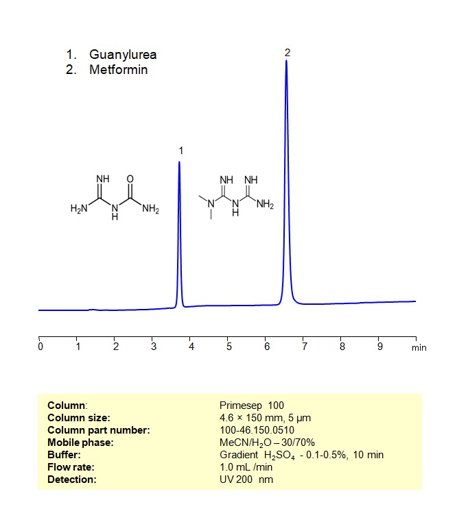 HPLC Method for Separation of Guanylurea and Metformin on Primesep 100 Column Chromatogramm